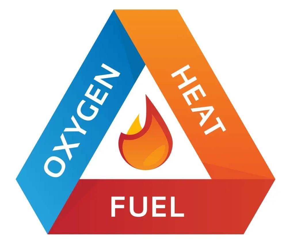 The Fire Triangle: the Elements of Fire The Fire Triangle: the Elements of Fire